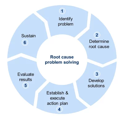 Blue Raven Solar Six-Step Problem Solving Diagram Diagram of Blue Raven Solar root cause six-step problem solving