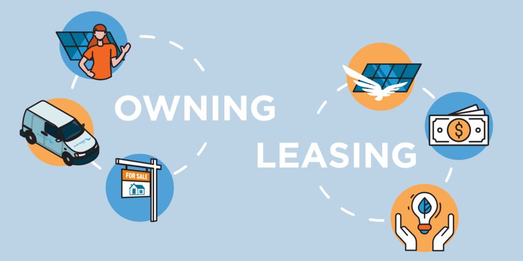 Graphic illustrating three different aspects to 'Owning' and 'Leasing'