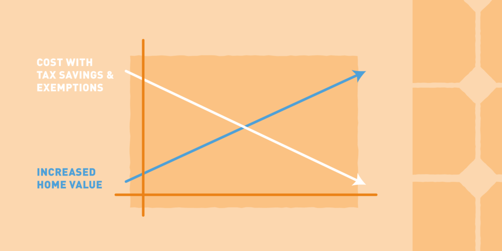 Graph illustrating cost with tax savings and exemptions and increased home value on an orange background