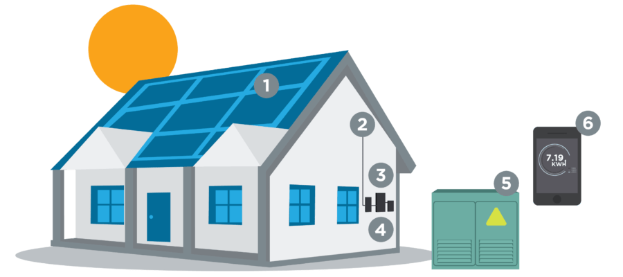 House graphic showing how you save power