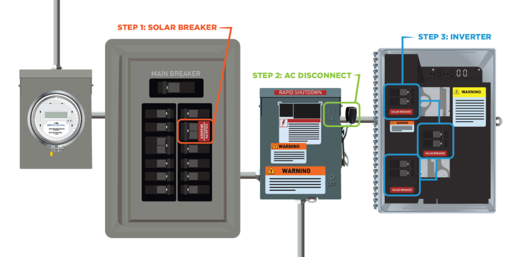 Illustration of Solar Breaker, AC Disconnect, and Inverter - all key components of a solar panel system