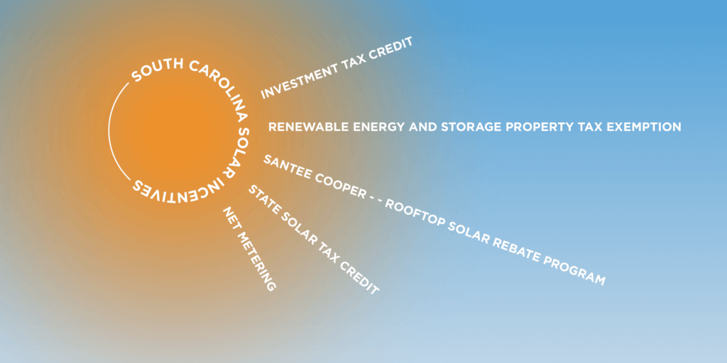 Graphic outlining different South Carolina solar incentives in the shape of sun rays
