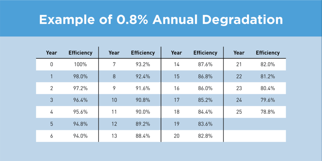 Example of 0.8% Annual Degradation table