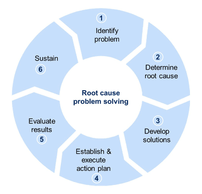 Blue Raven Solar Six-Step Problem Solving Diagram Diagram of Blue Raven Solar root cause six-step problem solving
