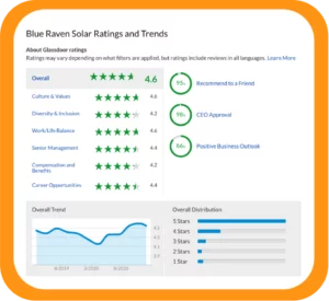 glassdoor blue raven solar ratings and trends