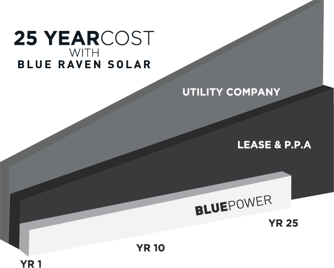 25 year cost projection graph of Blue Raven Solar