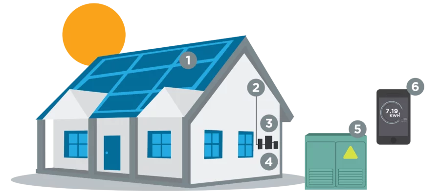 House graphic showing how you save power