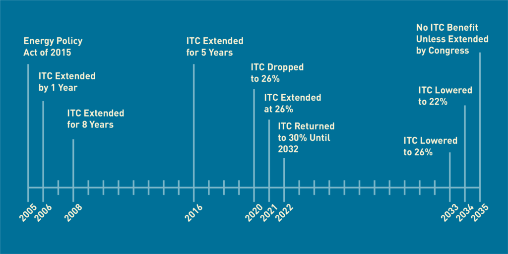 What-is-the-ITC-Timeline Timeline of the ITC from 2005-2035 in white text on a blue background