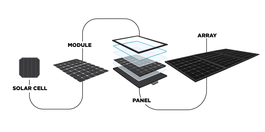 From solar cell to solar panel array, a diagram illustration each element