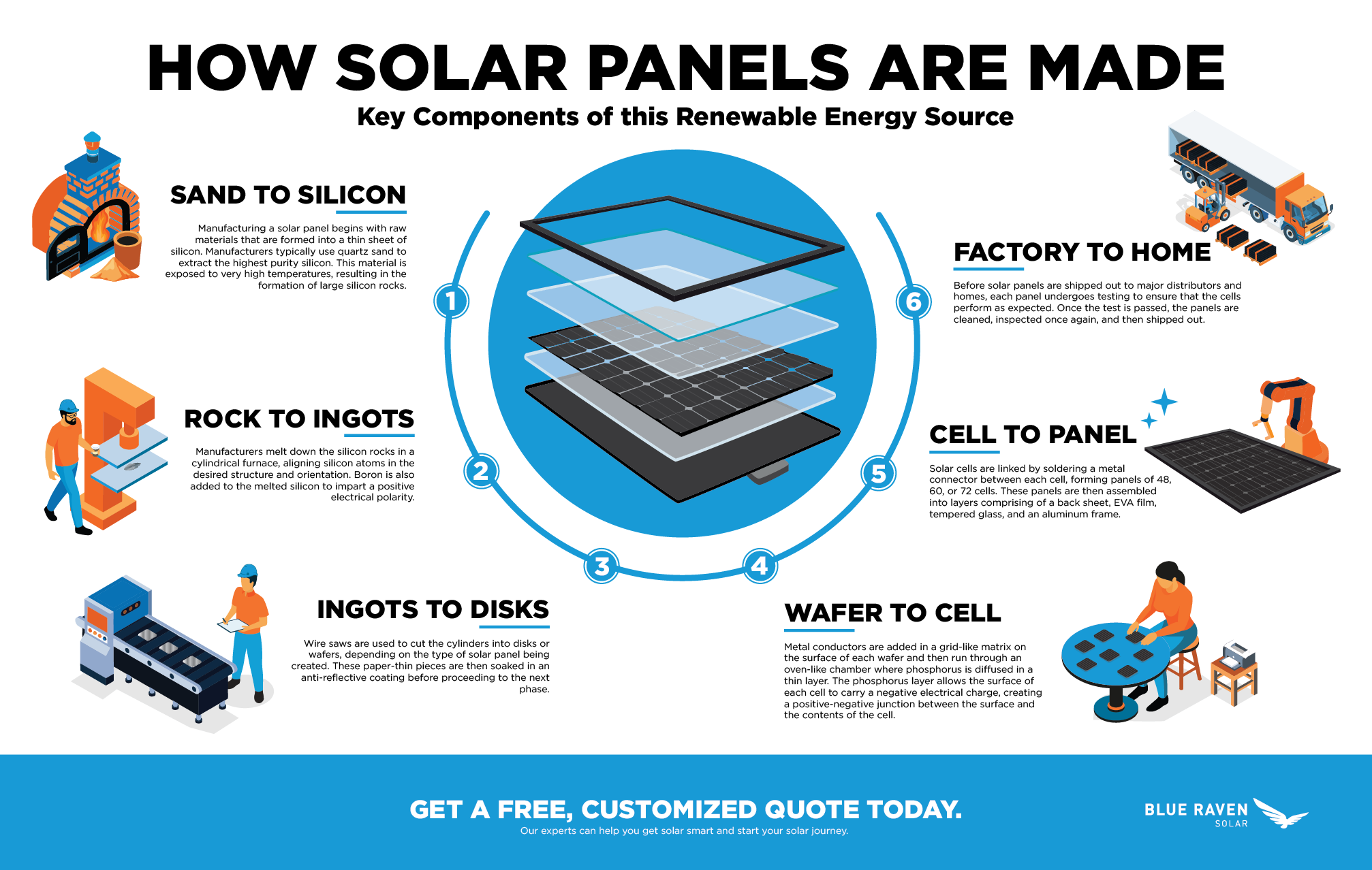 How Solar Panels are Made Infographic, explained in six steps with corresponding small graphics