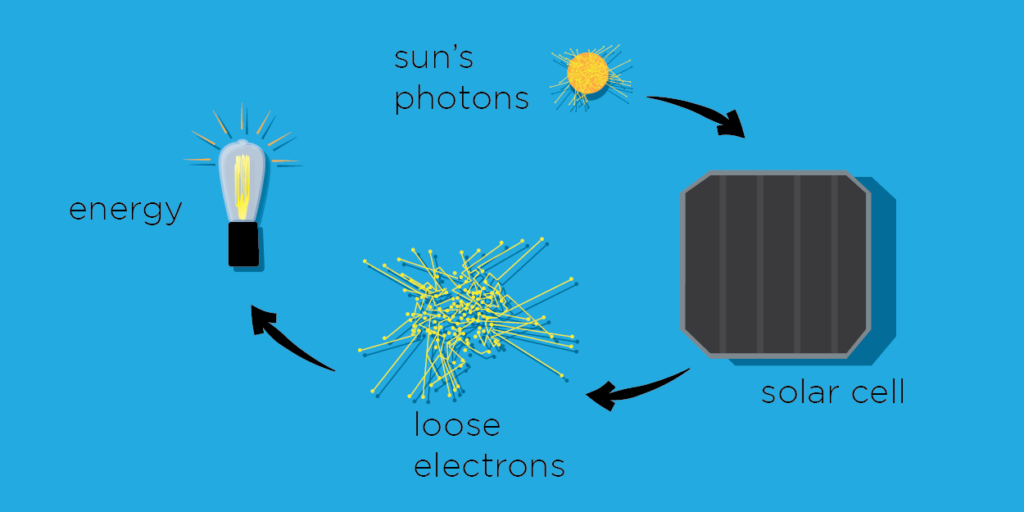 Diagram explaining sun's photons, solar cell, electrons, and energy on a blue background