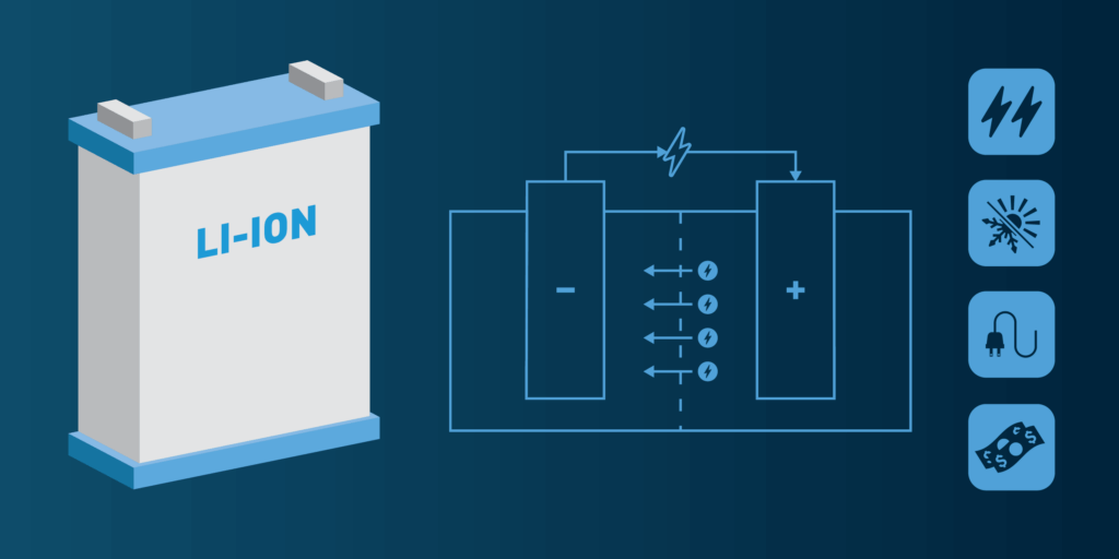 Types of Residential Solar Batteries-02 Lithium-Ion Battery with a diagram on how electricity flows and four different icons on the right side