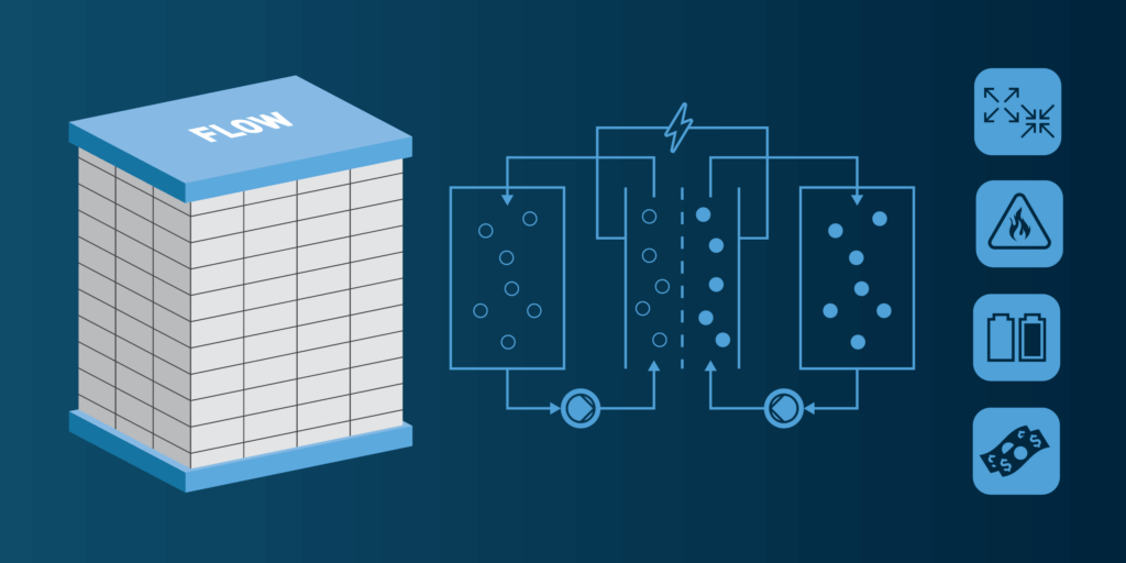 Types of Residential Solar Batteries-04 Flow battery with a diagram illustrating how electricity flows through it and four different icons on the right side