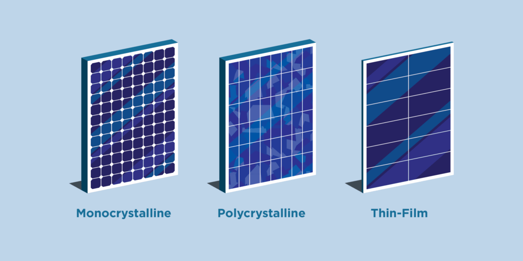 Three main types of residential solar panel graphic - monocrystalline, polycrystalline, thin-film