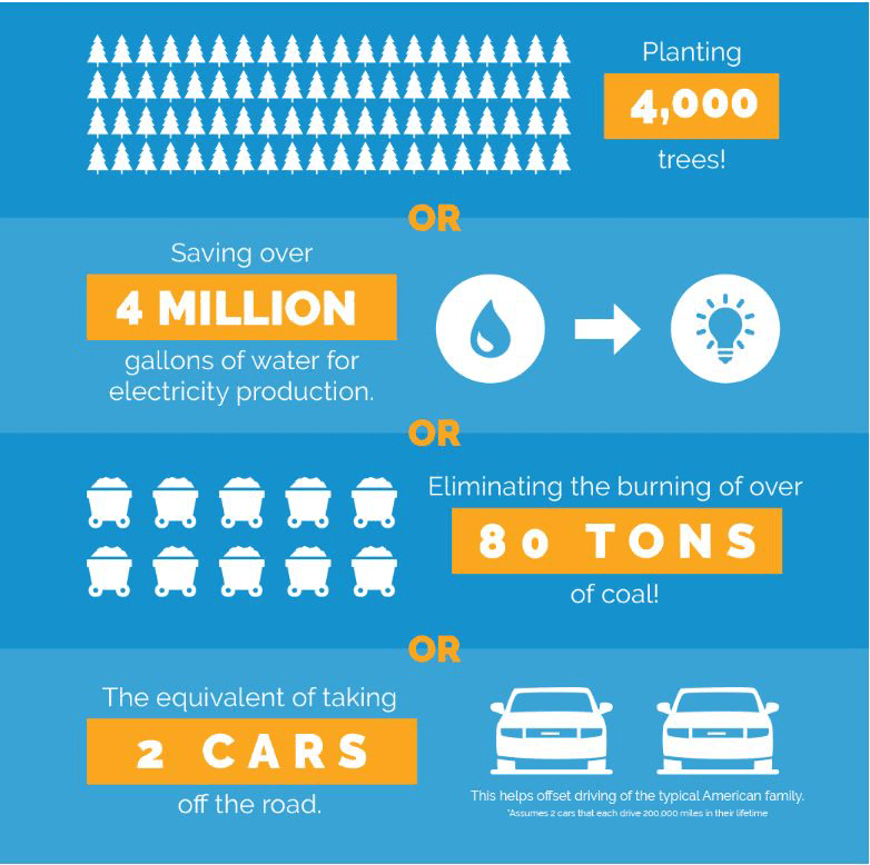 how much do solar panels save
