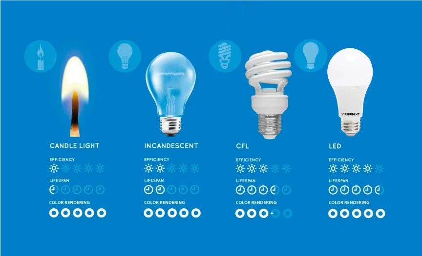 lightcomps benefits of LED light bulbs