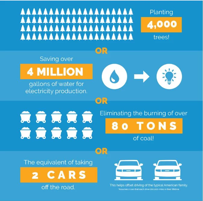 offset how solar panels save energy