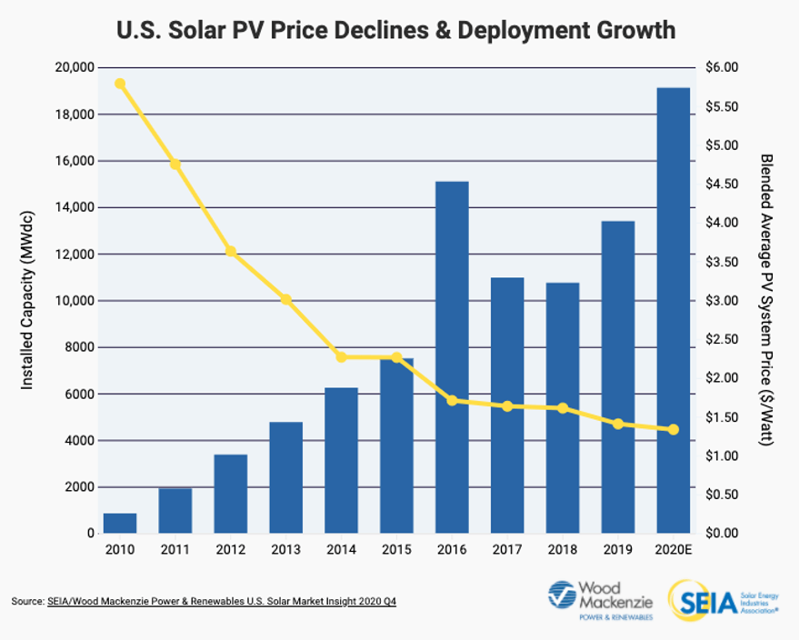 Solar PV Price Declines & Deployment Growth