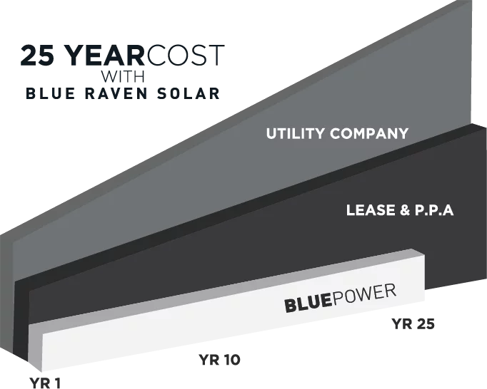 25 year cost projection graph of Blue Raven Solar