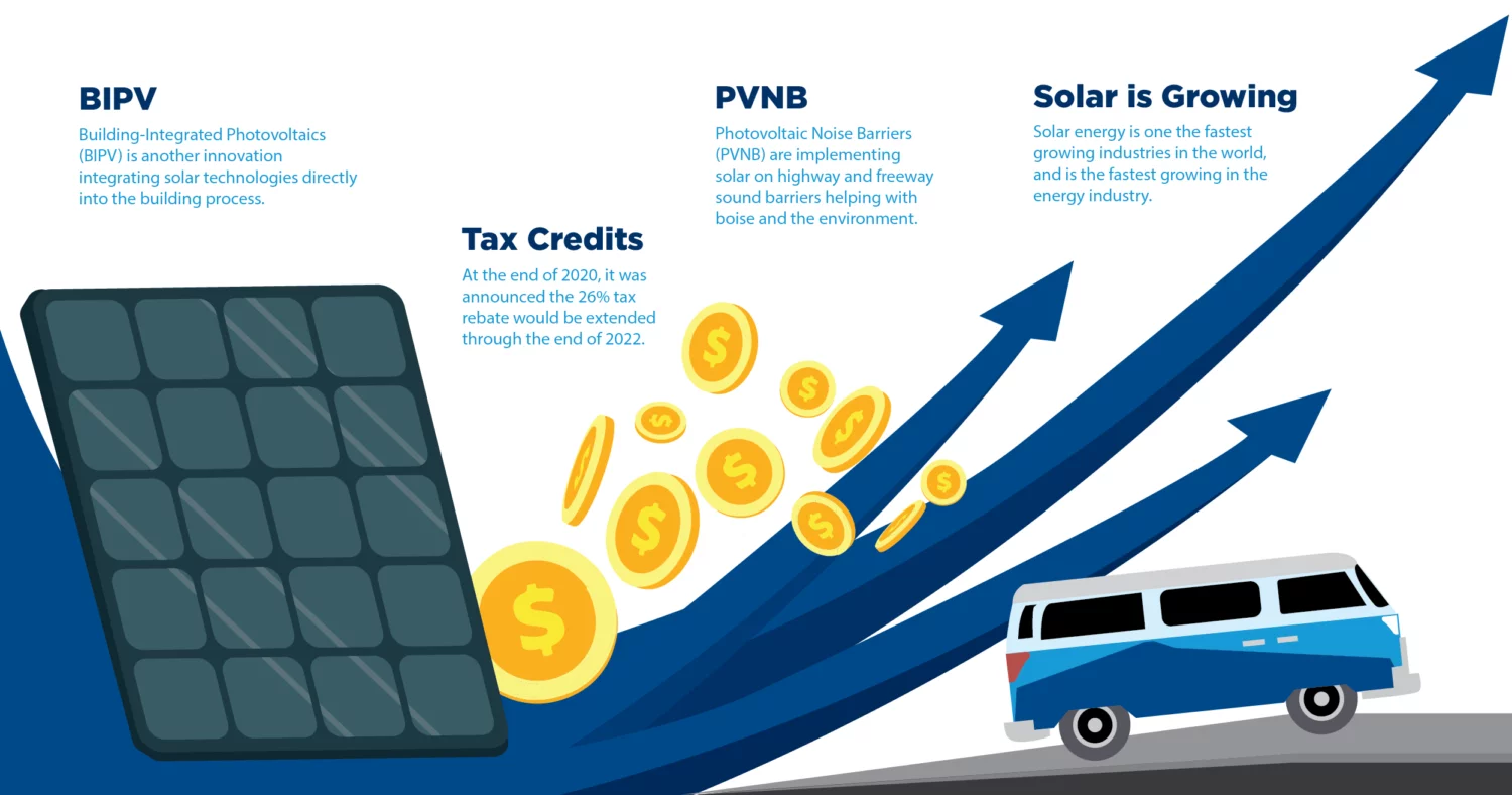 What's Up with Solar in 2022-3 Exponential growth regarding solar technology illustration