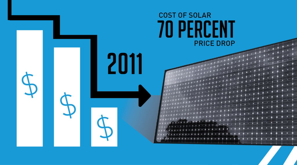 The 2010s_Blog-02 Cost of Solar 70% Price Drop with abstract graph and solar panel graphic