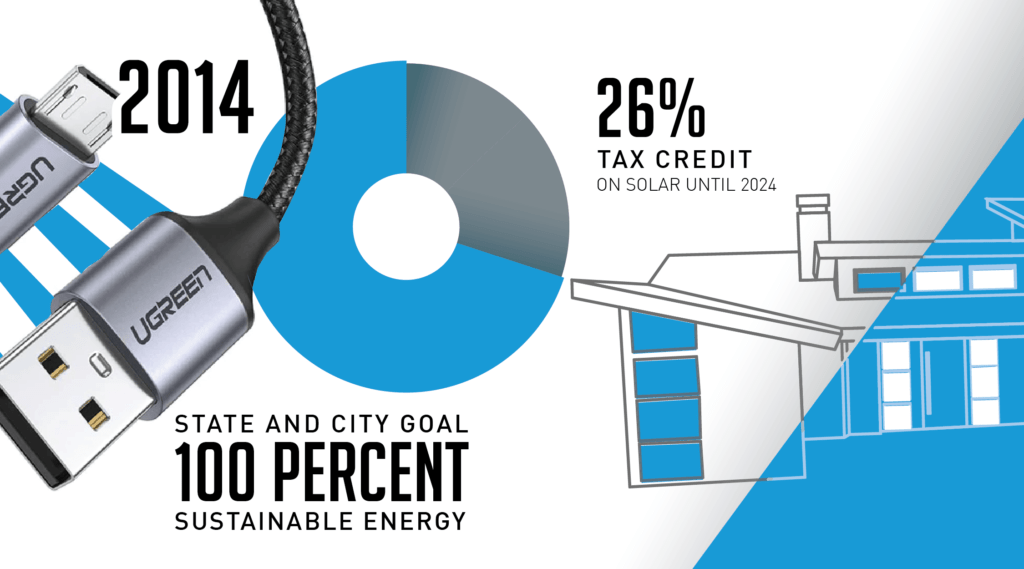 The 2010s_Blog-04 Graphic with large 2014 and illustrating 26% tax credit as well as state and city goal of 100% sustainable energy