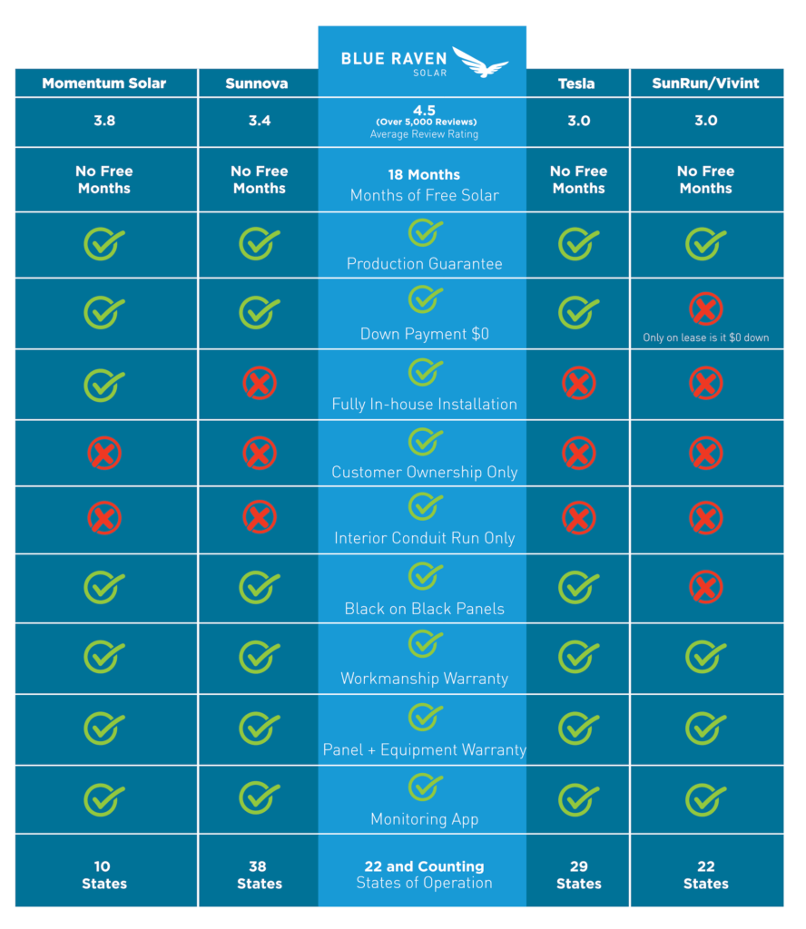 Blue Raven Solar compared against other large solar companies