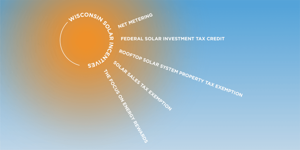 Graphic outlining different Wisconsin solar incentives in the shape of sun rays