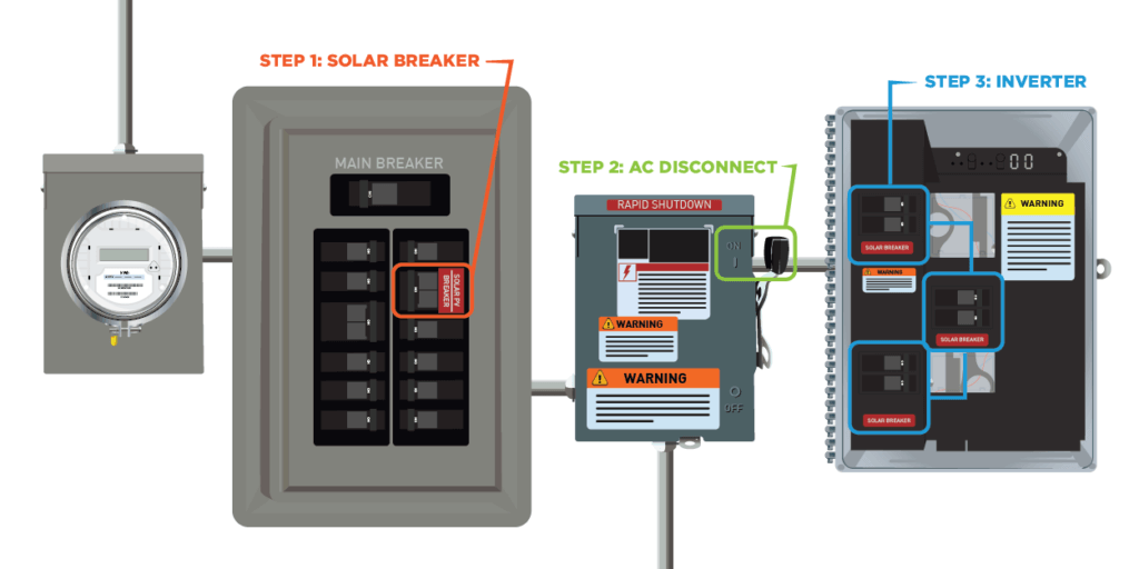 Illustration of Solar Breaker, AC Disconnect, and Inverter - all key components of a solar panel system