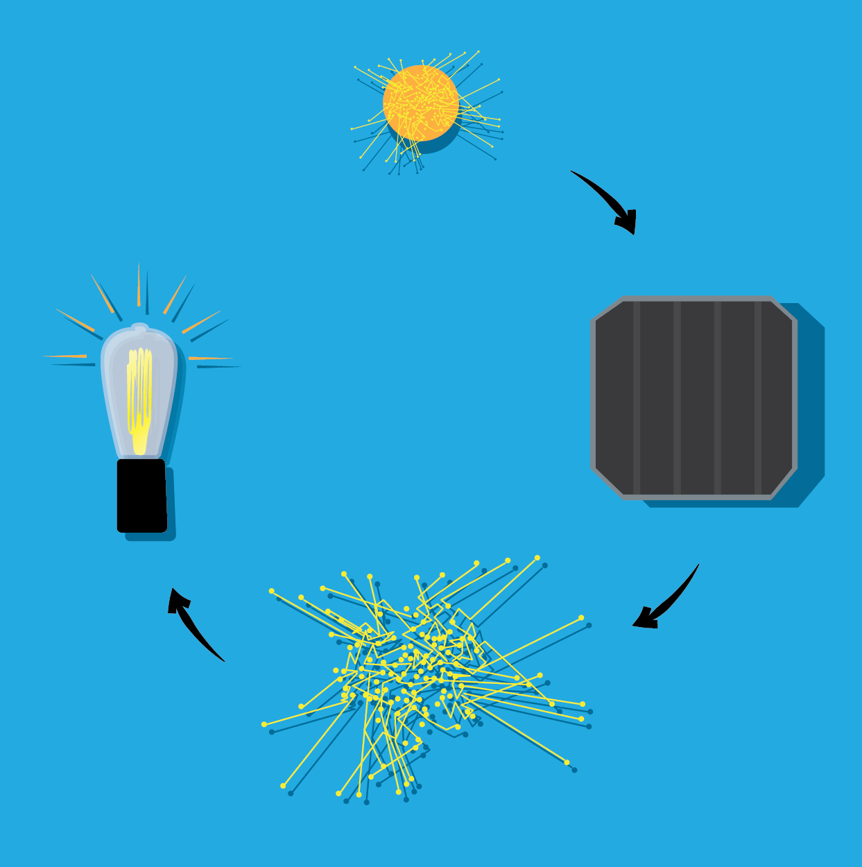 Diagram explaining sun's photons, solar cell, electrons, and energy on a blue background cropped square