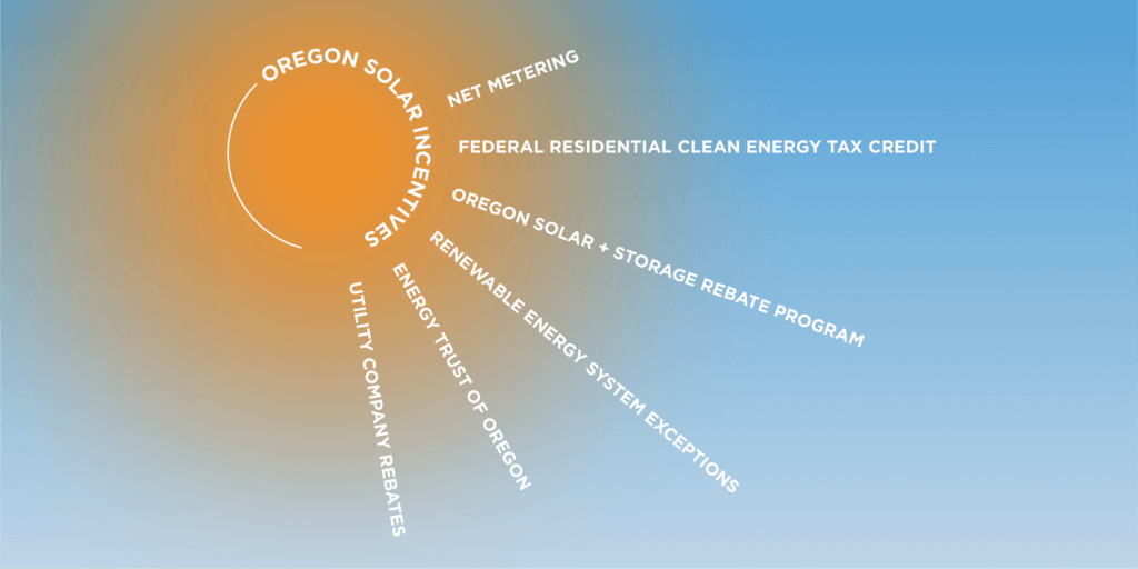 Graphic outlining different Oregon solar incentives in the shape of sun rays