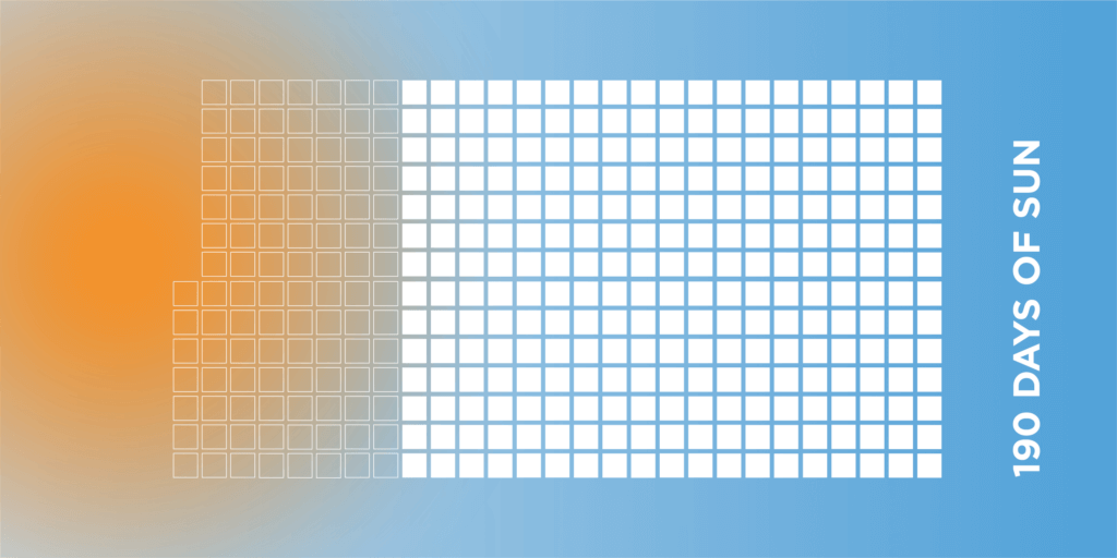 Abstract representation of a calendar including the number of sunny days Wisconsin experiences overlaid on a circular gradient fading from orange to blue
