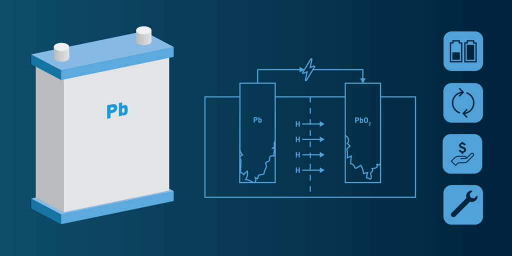 Types of Residential Solar Batteries-03 Lead-Acid Battery with a diagram on how electricity flows and four different icons on the right side