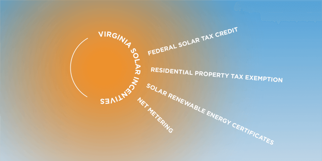 Graphic outlining different Virginia solar incentives in the shape of sun rays