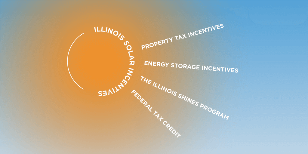 Graphic outlining different Illinois solar incentives in the shape of sun rays